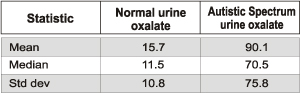 oxalates in urine chart