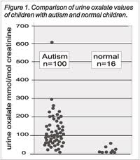 Сравнительная таблица содержания оксалатов в моче аутичных (слева) и типичных (справа) детей